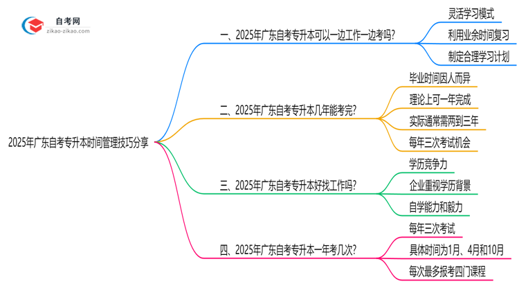 2025年广东在职自考专升本时间管理技巧分享思维导图