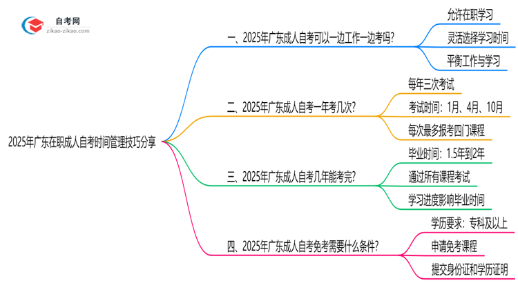 2025年广东在职成人自考时间管理技巧分享思维导图