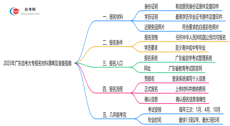 2025年广东自考大专报名材料清单及准备指南思维导图