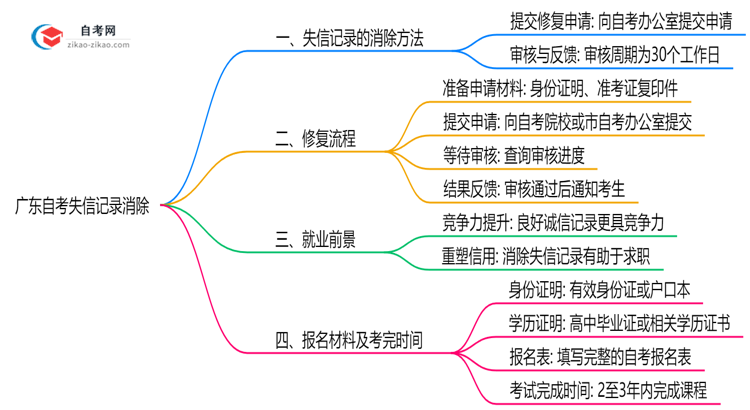 广东自考失信记录如何消除?2025年修复政策思维导图