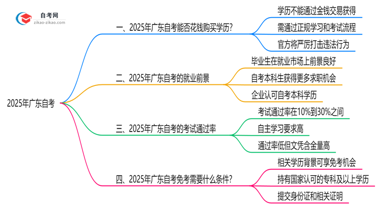2025年广东自考能花钱买证吗？官方防骗指南思维导图