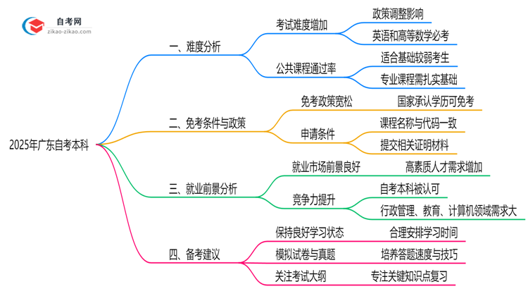 2025年广东10月自考本科难度预测与备考建议思维导图