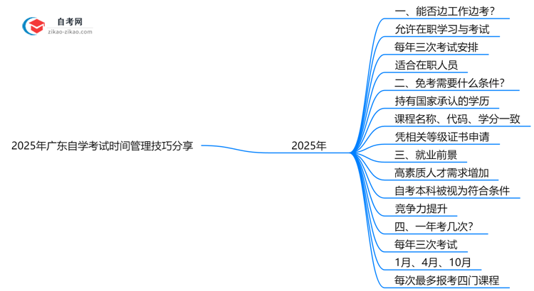 2025年广东在职自学考试时间管理技巧分享思维导图