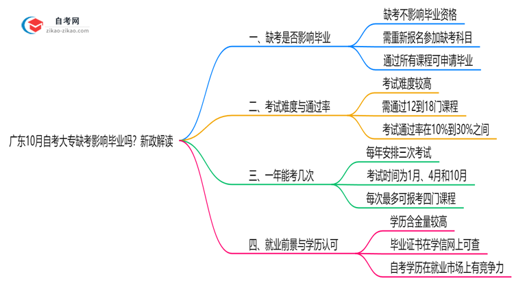 广东10月自考大专缺考会影响毕业吗?新政解读思维导图
