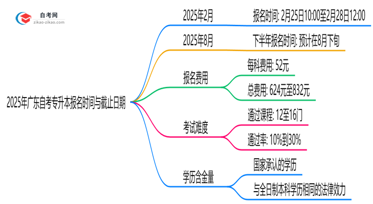2025年广东10月自考专升本报名时间与截止日期思维导图