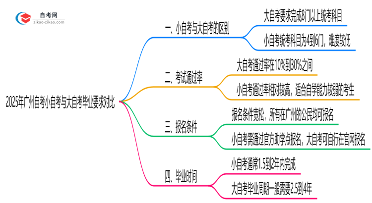 2025年广州自考小自考与大自考毕业要求对比思维导图