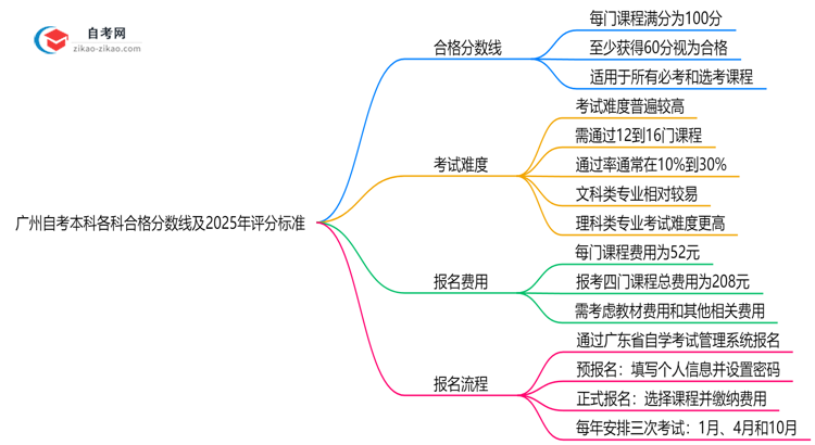 广州自考本科各科合格分数线及2025年评分标准思维导图