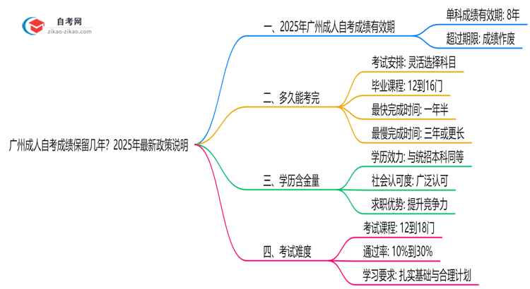 广州成人自考成绩保留几年?2025年最新政策说明思维导图