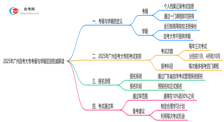 2025年广州自考大专考籍与学籍区别权威解读思维导图