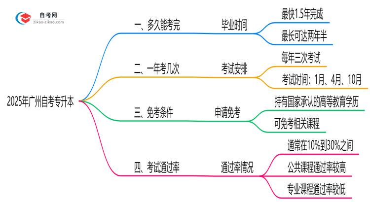 广州自考专升本最快多久毕业？2025年拿证时间规划思维导图