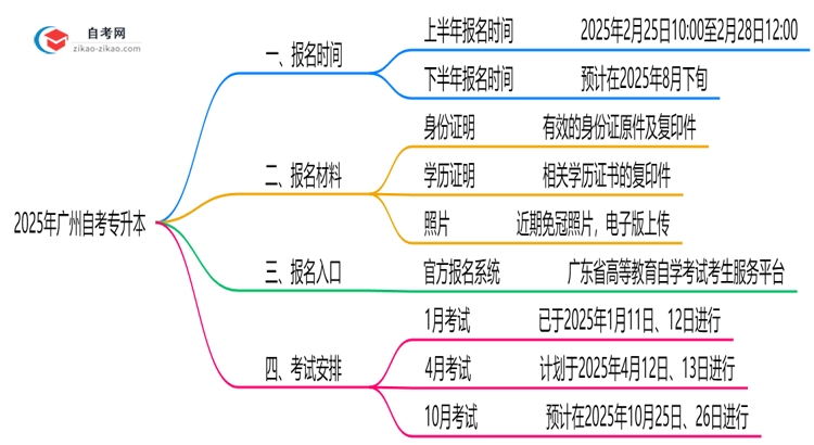 广州自考专升本全年可报名吗?2025年注册时间说明思维导图