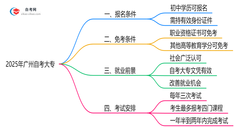 初中学历能报广州自考大专吗?2025年新政解读思维导图