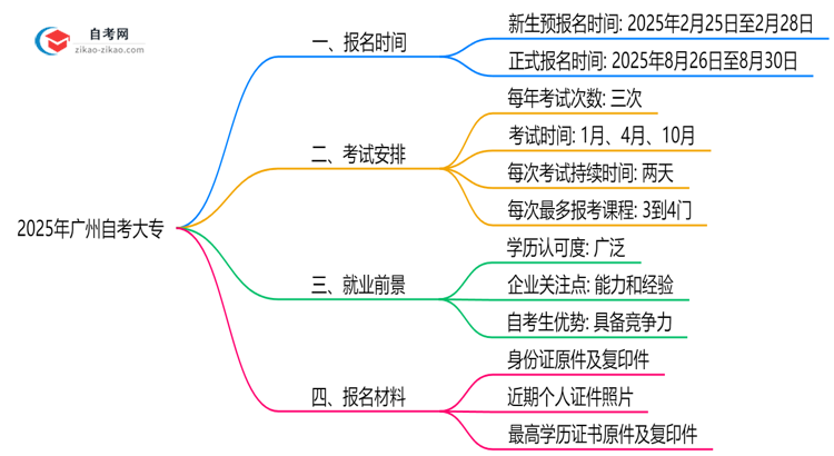 广州自考大专全年可报名吗？2025年注册时间说明思维导图