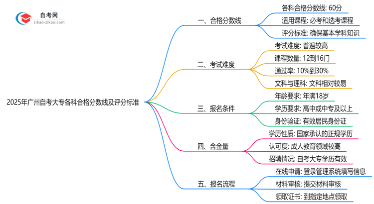 广州自考大专各科合格分数线及2025年评分标准思维导图