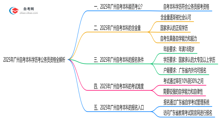 2025年广州自考本科学历考公务员资格全解析思维导图