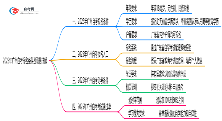 2025年广州10月自考报名条件及资格详解思维导图