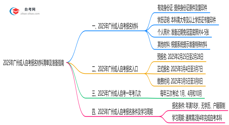 2025年广州成人自考报名材料清单及准备指南思维导图