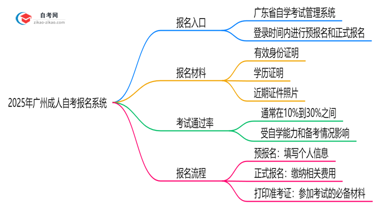2025年广州10月成人自考报名系统入口及操作指引思维导图