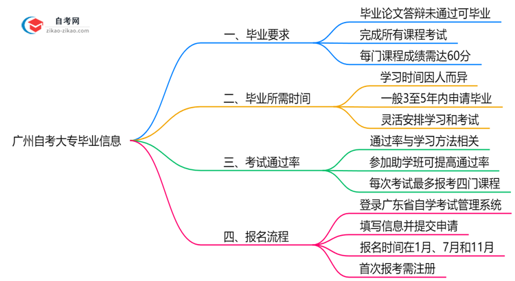 广州自考大专论文答辩未通过还能毕业吗?2025年规定思维导图