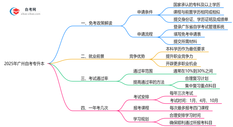 广州自考专升本免考政策解读及2025年申请攻略思维导图