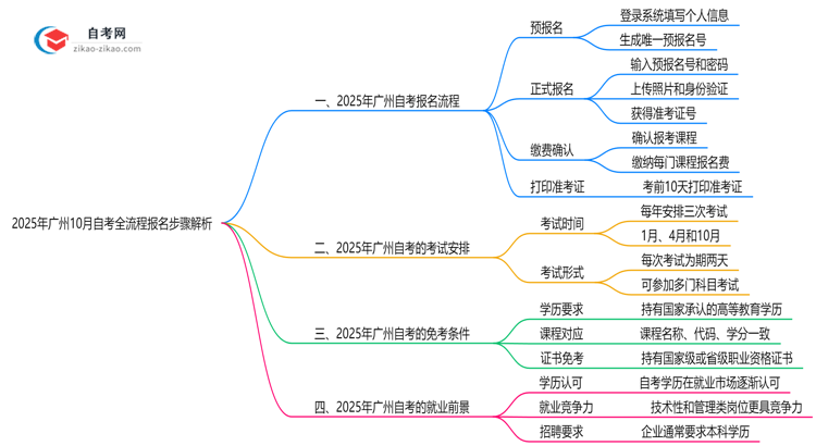 2025年广州10月自考全流程报名步骤解析思维导图