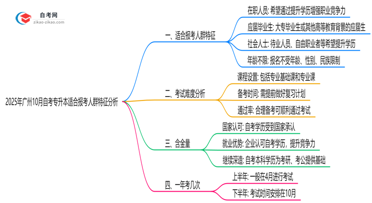 2025年广州10月自考专升本适合报考人群特征分析思维导图
