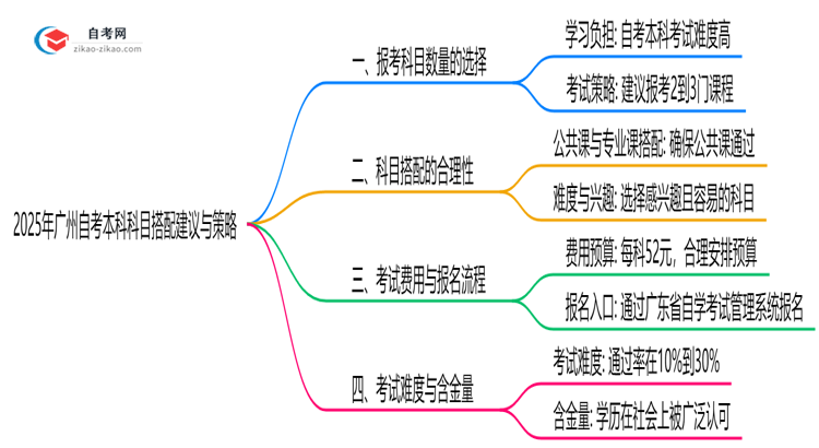 【详解】2025年广州10月自考本科科目搭配建议与策略