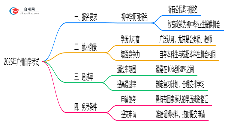 初中学历能报广州自学考试吗?2025年新政解读思维导图