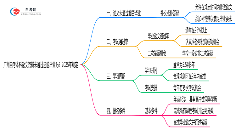 广州自考本科论文答辩未通过还能毕业吗?2025年规定思维导图