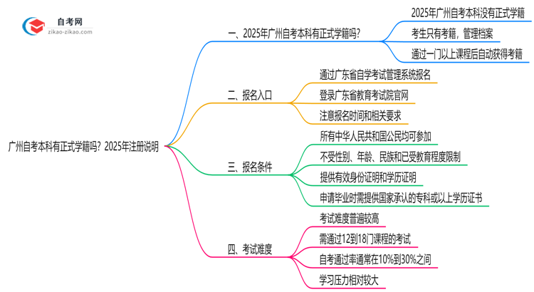 广州自考本科有正式学籍吗？2025年注册说明思维导图
