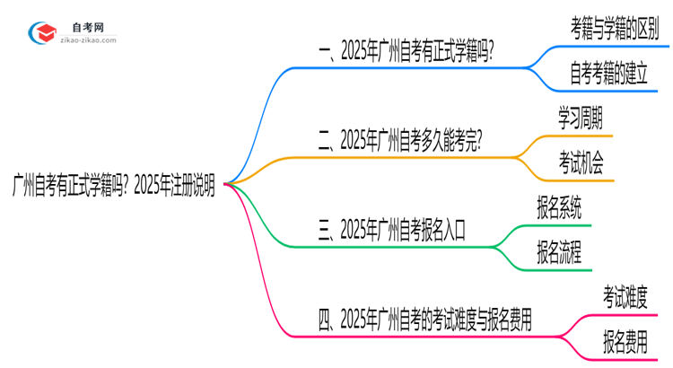 广州自考有正式学籍吗？2025年注册说明思维导图