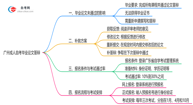 广州成人自考论文答辩未通过还能毕业吗?2025年规定思维导图