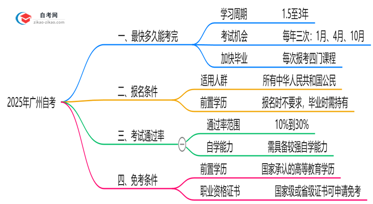广州自考最快多久毕业?2025年拿证时间规划思维导图