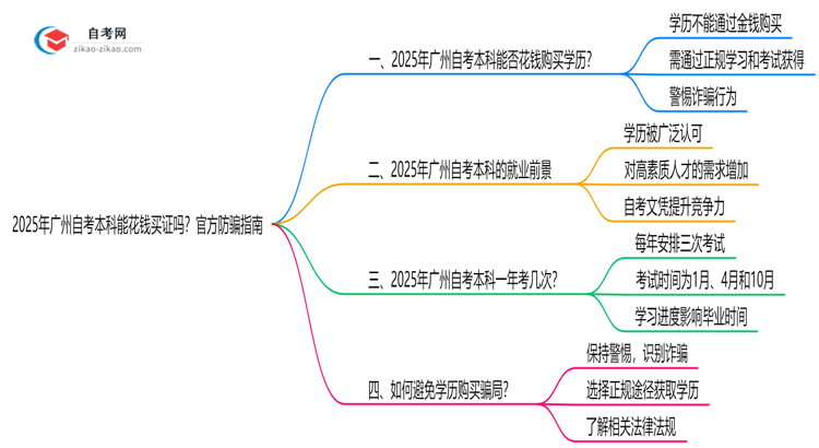 2025年广州自考本科能花钱买证吗？官方防骗指南思维导图