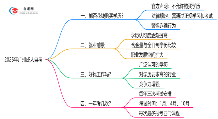 2025年广州成人自考能花钱买证吗?官方防骗指南思维导图
