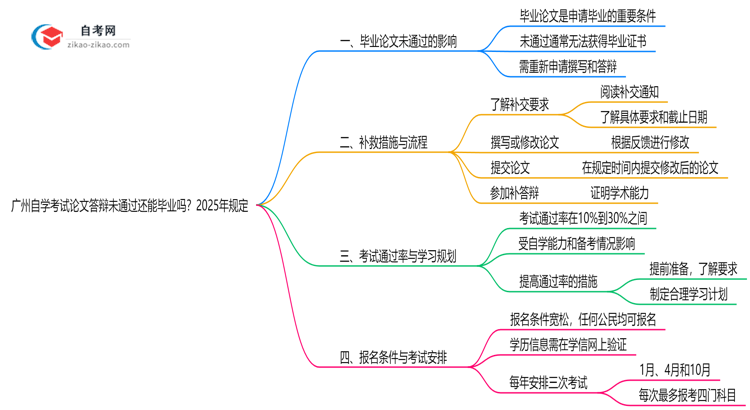 广州自学考试论文答辩未通过还能毕业吗?2025年规定思维导图