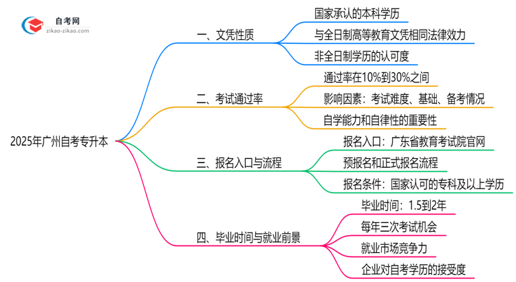 广州自考专升本文凭属于什么学历？2025年权威认定思维导图