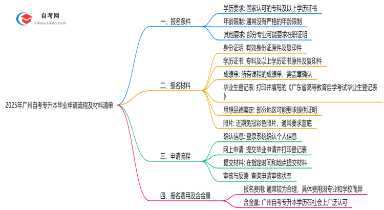 2025年广州自考专升本毕业申请流程及材料清单思维导图