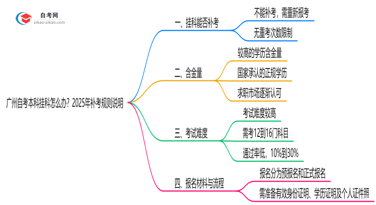 广州自考本科挂科怎么办?2025年补考规则说明思维导图