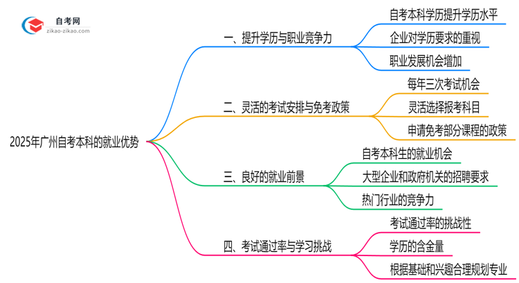 2025年广州自考本科学历的八大就业优势盘点思维导图