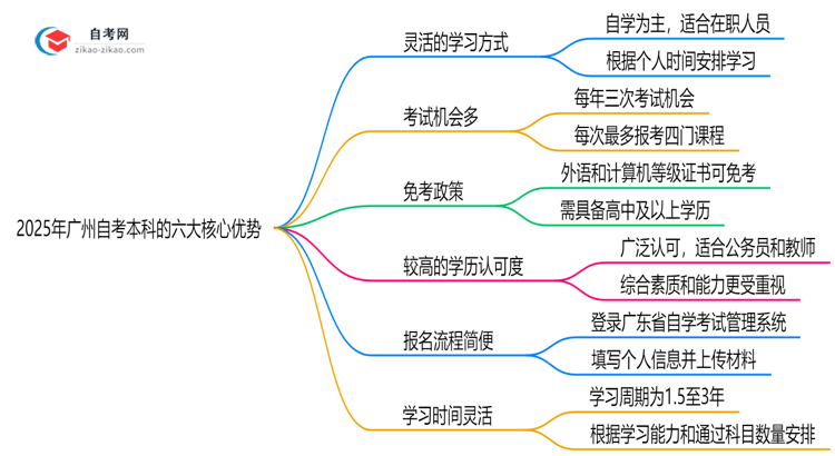 2025年广州自考本科相比成考的六大核心优势思维导图