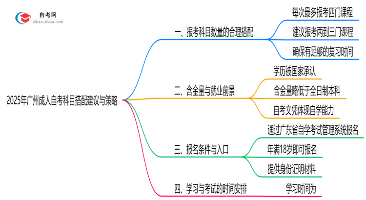 【详解】2025年广州10月成人自考科目搭配建议与策略
