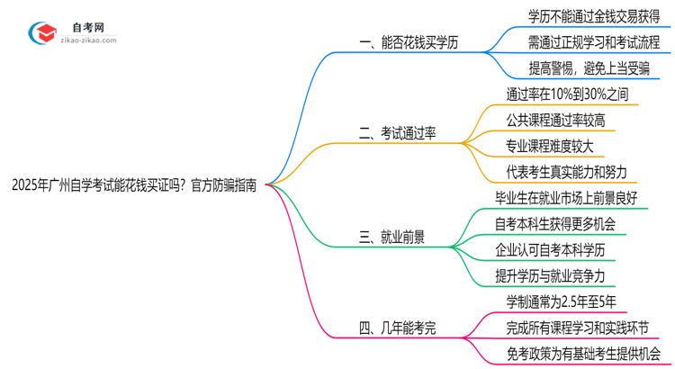 2025年广州自学考试能花钱买证吗？官方防骗指南思维导图