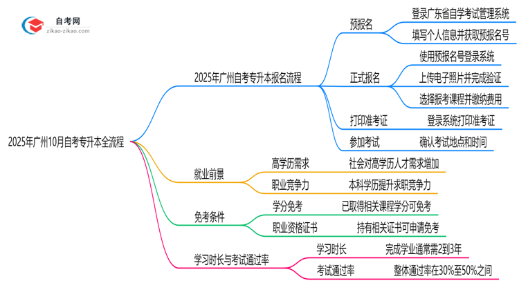2025年广州10月自考专升本全流程报名步骤解析思维导图