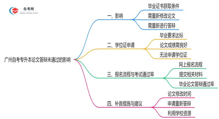广州自考专升本论文答辩未通过还能毕业吗?2025年规定思维导图