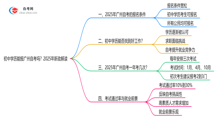 初中学历能报广州自考吗？2025年新政解读思维导图