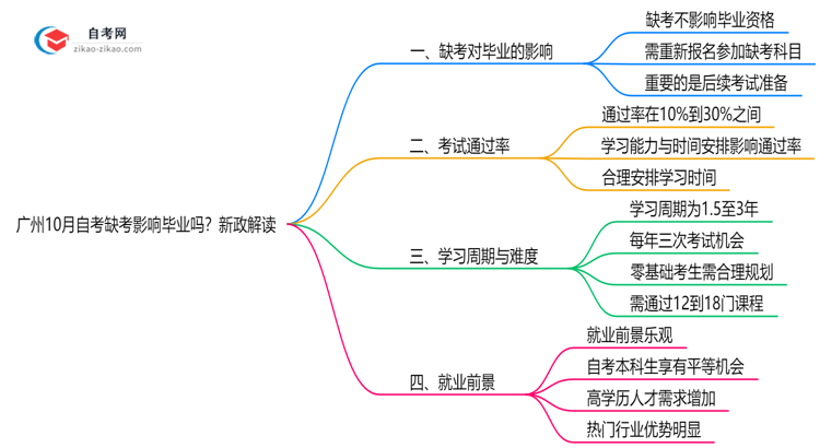 广州10月自考缺考会影响毕业吗?新政解读思维导图