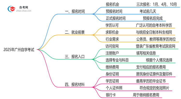 广州自学考试全年可报名吗？2025年注册时间说明思维导图