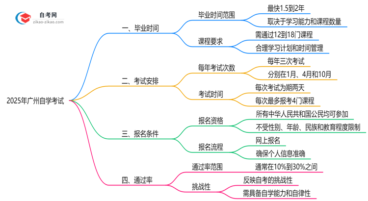 广州自学考试最快多久毕业?2025年拿证时间规划思维导图
