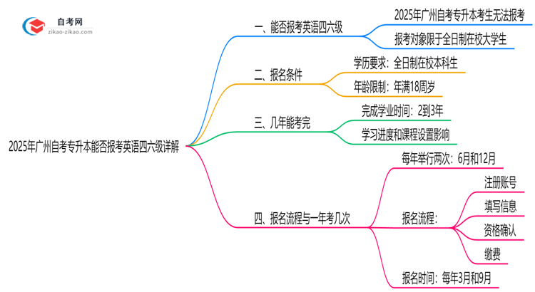 2025年广州自考专升本能否报考英语四六级详解思维导图